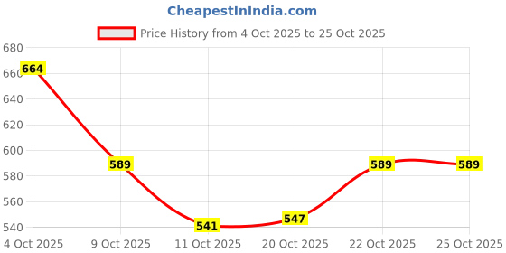 flipkart.com arham handicraft WE SHELF A WALL HANGING PRODUCT MDF (Medium Density Fiber) Wall Shelf arham handicraft Price History Graph from 4 Oct 2025 to 24 Oct 2025