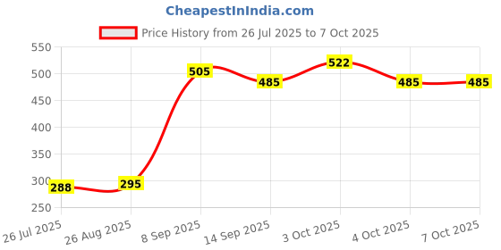 flipkart.com we3 Egg container Egg Holder we3 Price History Graph from 26 Jul 2025 to 7 Oct 2025