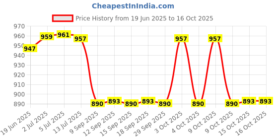 flipkart.com weamaliya sales 2 Section Trekking Pole weamaliya sales Price History Graph from 19 Jun 2025 to 15 Oct 2025