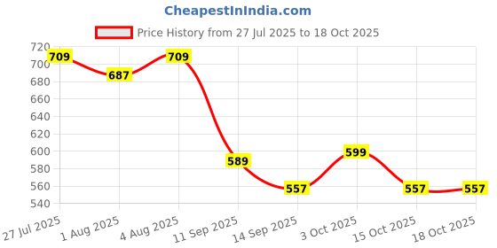 flipkart.com weamaliya sales Polycotton Baby Sleeping Mat weamaliya sales Price History Graph from 27 Jul 2025 to 18 Oct 2025