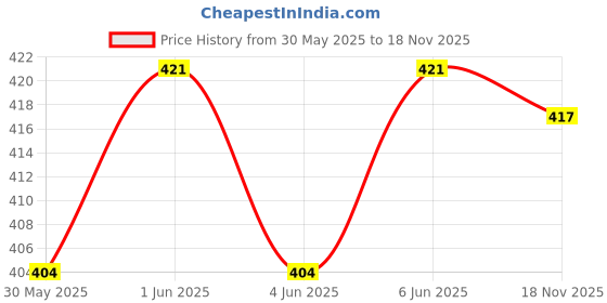 flipkart.com weaner Horse Grooming Kit weaner Price History Graph from 30 May 2025 to 18 Nov 2025