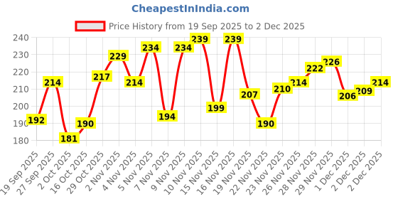 flipkart.com weanies Beanie weanies Price History Graph from 19 Sep 2025 to 2 Dec 2025