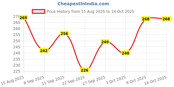flipkart.com weanies Self Design Beanie weanies Price History Graph from 15 Aug 2025 to 14 Oct 2025
