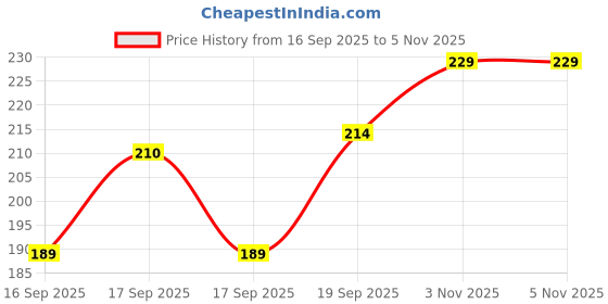 flipkart.com weanies Self Design Beanie weanies Price History Graph from 16 Sep 2025 to 4 Nov 2025