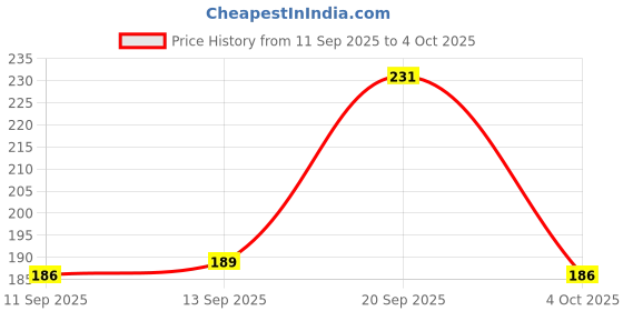 flipkart.com weanies Self Design Beanie weanies Price History Graph from 11 Sep 2025 to 4 Oct 2025