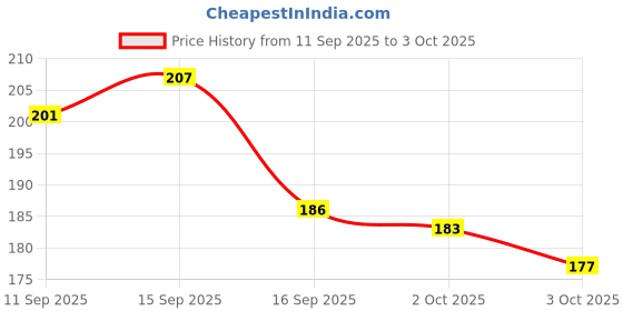 flipkart.com weanies Self Design Beanie weanies Price History Graph from 11 Sep 2025 to 3 Oct 2025