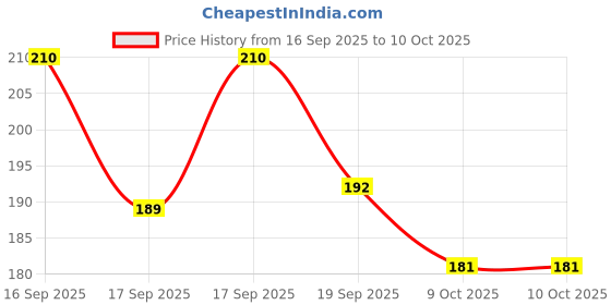 flipkart.com weanies Self Design Beanie weanies Price History Graph from 16 Sep 2025 to 9 Oct 2025