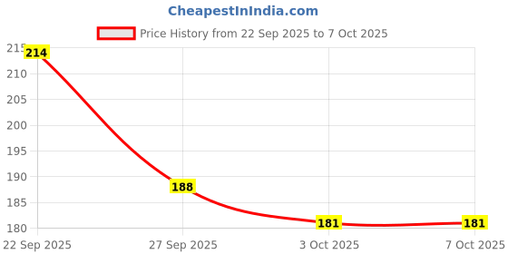 flipkart.com weanies Self Design Beanie weanies Price History Graph from 22 Sep 2025 to 7 Oct 2025