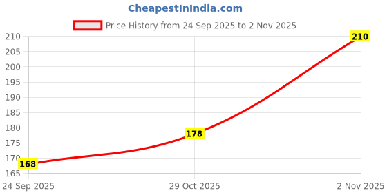 flipkart.com weanies Self Design Beanie weanies Price History Graph from 24 Sep 2025 to 2 Nov 2025