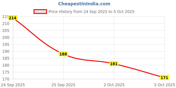 flipkart.com weanies Self Design Beanie weanies Price History Graph from 24 Sep 2025 to 5 Oct 2025