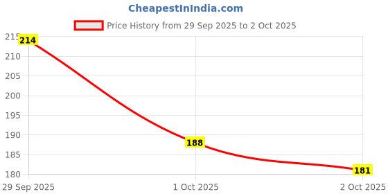 flipkart.com weanies Self Design Beanie weanies Price History Graph from 29 Sep 2025 to 2 Oct 2025