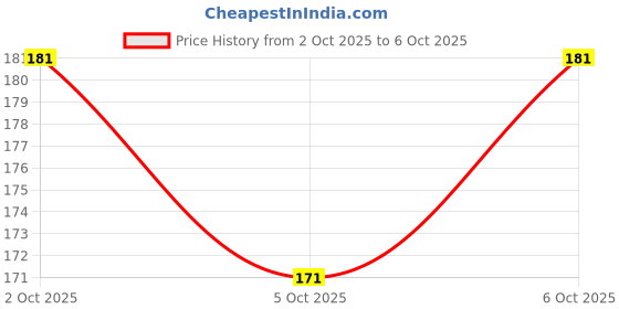 flipkart.com weanies Self Design Beanie weanies Price History Graph from 2 Oct 2025 to 5 Oct 2025