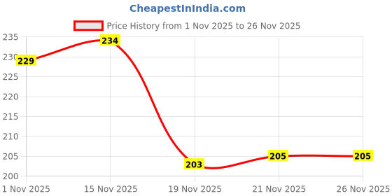 flipkart.com weanies Self Design Beanie weanies Price History Graph from 1 Nov 2025 to 26 Nov 2025