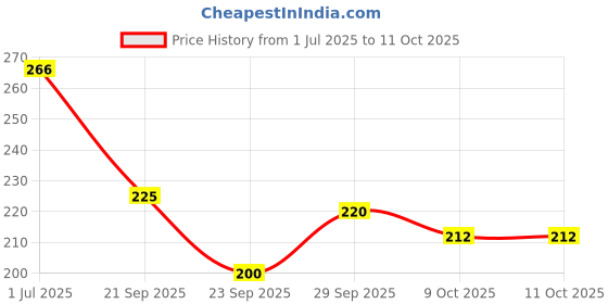 flipkart.com weanies Self Design Sports/Regular Cap weanies Price History Graph from 1 Jul 2025 to 10 Oct 2025