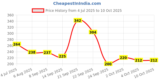 flipkart.com weanies Self Design Sports/Regular Cap weanies Price History Graph from 4 Jul 2025 to 10 Oct 2025