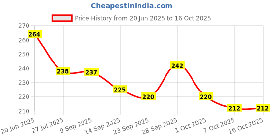 flipkart.com weanies Self Design Sports/Regular Cap weanies Price History Graph from 20 Jun 2025 to 16 Oct 2025