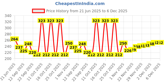 flipkart.com weanies Self Design Sports/Regular Cap weanies Price History Graph from 21 Jun 2025 to 6 Dec 2025