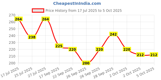 flipkart.com weanies Self Design Sports/Regular Cap weanies Price History Graph from 17 Jul 2025 to 4 Oct 2025