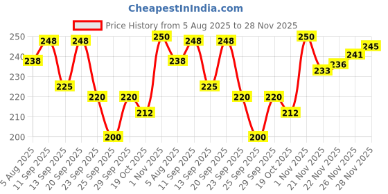 flipkart.com weanies Self Design Sports/Regular Cap weanies Price History Graph from 5 Aug 2025 to 26 Nov 2025
