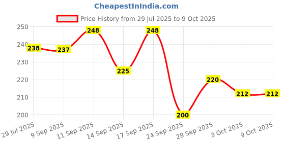 flipkart.com weanies Self Design Sports/Regular Cap weanies Price History Graph from 29 Jul 2025 to 8 Oct 2025