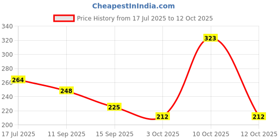 flipkart.com weanies Self Design Sports/Regular Cap weanies Price History Graph from 17 Jul 2025 to 12 Oct 2025