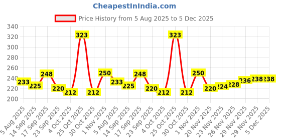 flipkart.com weanies Self Design Sports/Regular Cap weanies Price History Graph from 5 Aug 2025 to 5 Dec 2025