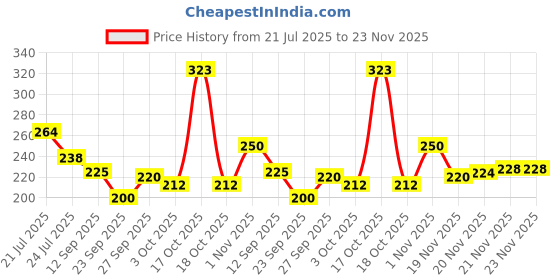 flipkart.com weanies Self Design Sports/Regular Cap weanies Price History Graph from 21 Jul 2025 to 21 Nov 2025