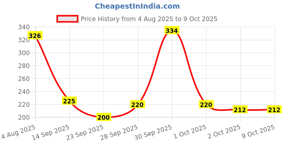 flipkart.com weanies Self Design Sports/Regular Cap weanies Price History Graph from 4 Aug 2025 to 9 Oct 2025
