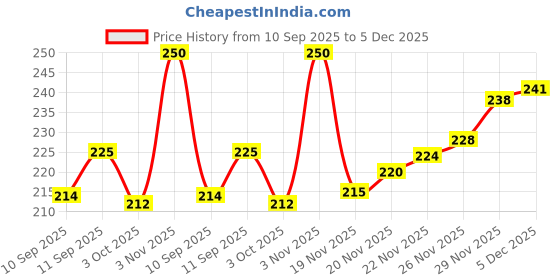 flipkart.com weanies Self Design Sports/Regular Cap weanies Price History Graph from 10 Sep 2025 to 5 Dec 2025