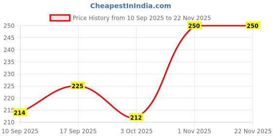 flipkart.com weanies Self Design Sports/Regular Cap weanies Price History Graph from 10 Sep 2025 to 22 Nov 2025