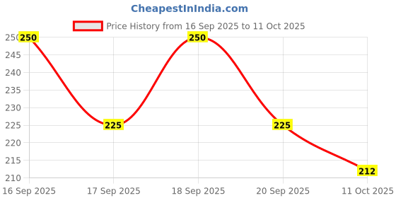 flipkart.com weanies Self Design Sports/Regular Cap weanies Price History Graph from 16 Sep 2025 to 11 Oct 2025