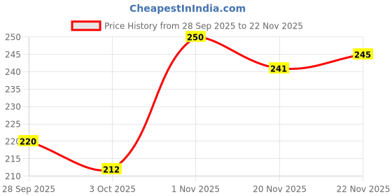 flipkart.com weanies Self Design Sports/Regular Cap weanies Price History Graph from 28 Sep 2025 to 20 Nov 2025
