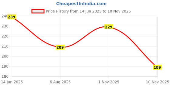 flipkart.com weanies Solid Beanie weanies Price History Graph from 14 Jun 2025 to 10 Nov 2025