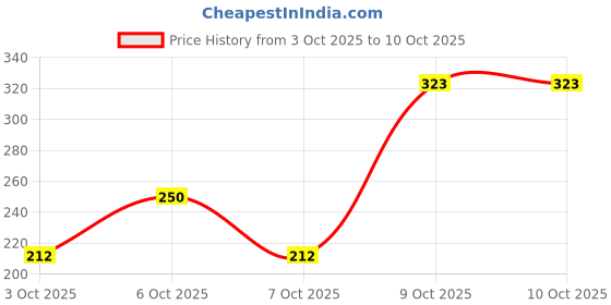 flipkart.com weanies Sports/Regular Cap weanies Price History Graph from 3 Oct 2025 to 10 Oct 2025