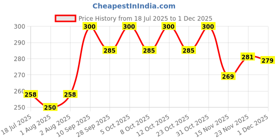flipkart.com luvlap WEANING SPOON SET- SILICONE luvlap Price History Graph from 18 Jul 2025 to 1 Dec 2025