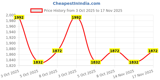 flipkart.com arden grange Weaning/Puppy Dog Food Rice, Chicken 2 kg Dry New Born, Young Dog Food arden grange Price History Graph from 3 Oct 2025 to 17 Nov 2025