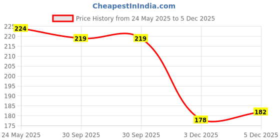 flipkart.com weapon Men Flats Sandal weapon Price History Graph from 24 May 2025 to 3 Dec 2025