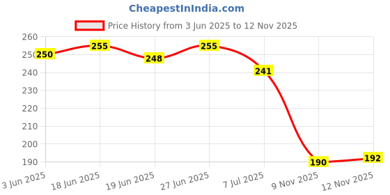 flipkart.com weapon Men Flats Sandal weapon Price History Graph from 3 Jun 2025 to 12 Nov 2025