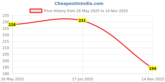 flipkart.com weapon Men Flats Sandal weapon Price History Graph from 26 May 2025 to 14 Nov 2025