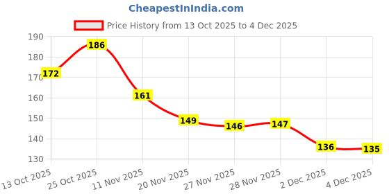 flipkart.com weapon Men Sandal weapon Price History Graph from 13 Oct 2025 to 4 Dec 2025