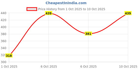 flipkart.com wear me Floral Single AC Blanket for Heavy Winter wear me Price History Graph from 1 Oct 2025 to 10 Oct 2025