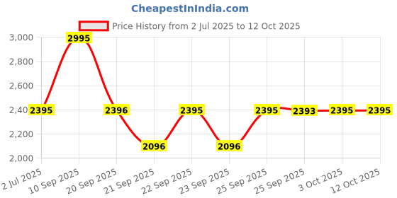 flipkart.com fastrack Wear your look Analog Watch - For Men 3089NM03 fastrack Price History Graph from 2 Jul 2025 to 12 Oct 2025