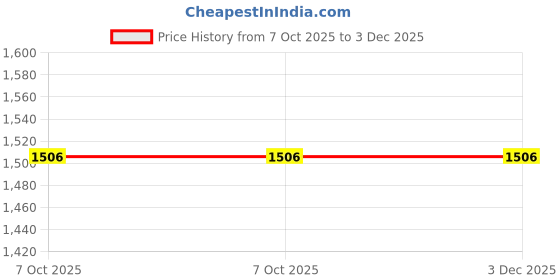 flipkart.com wear your opinion Tshirt Regular Shorts Co-ords Set wear your opinion Price History Graph from 7 Oct 2025 to 2 Dec 2025
