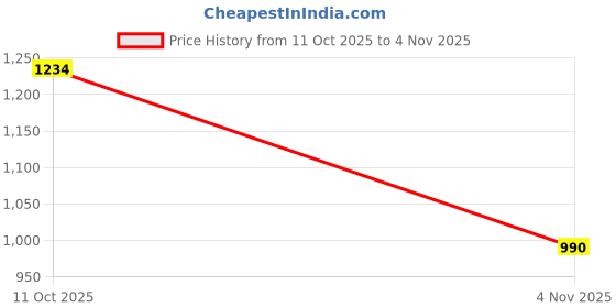 flipkart.com Wear Your style AirPods pro2 Earphone Cable Organizer Price History Graph from 11 Oct 2025 to 4 Nov 2025