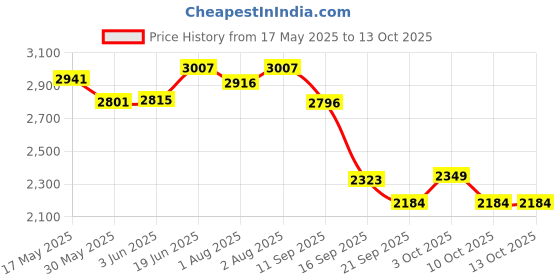 flipkart.com lucario Wearable Breast Pumps with LCD Display, 4 Modes 12 Levels,Leak-Proof Design- Electric lucario Price History Graph from 17 May 2025 to 13 Oct 2025