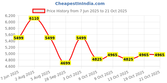 flipkart.com baybee Wearable Electric Breast Milk Pump For Mothers, 3 Modes & 9 Suction Levels - Electric baybee Price History Graph from 7 Jun 2025 to 21 Oct 2025