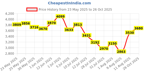 flipkart.com leo mommy Wearable Electric Breast Pump for Feeding Mothers|Portable,Hands-Free,Leak-Proof- Electric leo mommy Price History Graph from 23 May 2025 to 26 Oct 2025