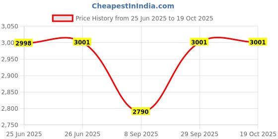 flipkart.com butterthief Wearable Electric Breast Pump Milk Feeding Pumping Machine with 3 Modes 9 levels - Electric butterthief Price History Graph from 25 Jun 2025 to 18 Oct 2025