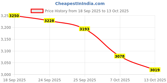 flipkart.com mbvtreads Wearable Electric Breast Pump Milk Feeding Pumping Machine with 4 Modes 12 level - Electric mbvtreads Price History Graph from 18 Sep 2025 to 13 Oct 2025