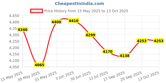 flipkart.com look mama Wearable Electric Breast Pump | Hands-Free with 4 Modes | Multiple Flange Sizes- Electric look mama Price History Graph from 15 May 2025 to 13 Oct 2025